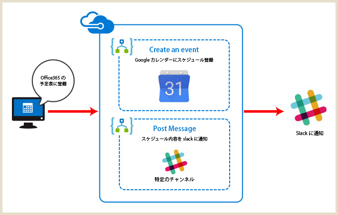 会社のスケジュールを個人スケジュールに自動で登録する Office365とgoogleカレンダーの連携 Nrjlog