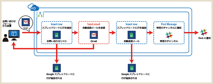 フォームから送信された内容をgoogleスプレッドシートに自動登録 自動返信メール送信 Slackに通知の流れを作成してみた話 Logicapps Gmail Googlespreadsheet Slackの連携 Nrjlog