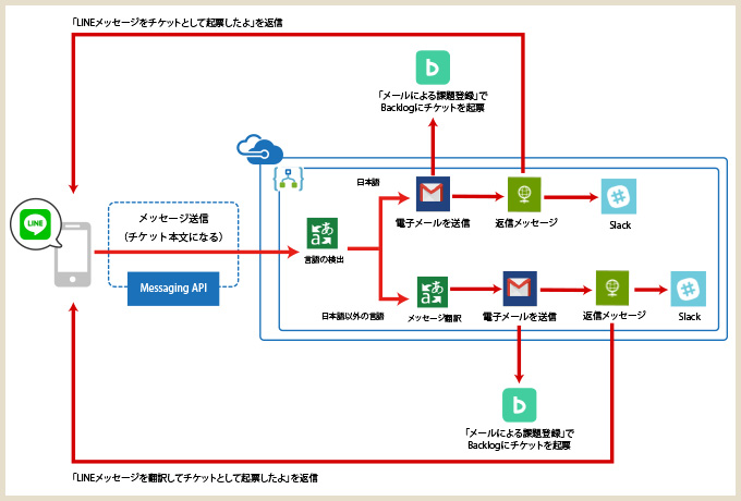 Lineメッセージを送るとbacklogにチケットを起票する仕組みをノンコーディングで作ってみた話 翻訳機能付き Nrjlog